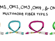 OM3 Fiber: A Key Driver for Network Upgrades