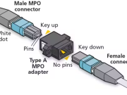 The guiding holes on the ferrule end of the MPO connector play a pivotal role in the connection process.