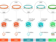 OM3 Multimode Fiber: In-Depth Analysis of Technical Characteristics and Application Scenarios